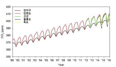 이산화탄소 농도 변화. 기상청 제공