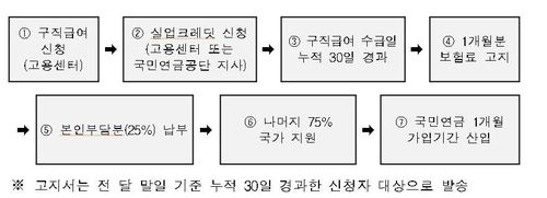 국민연금 실업크레딧 신청 절차