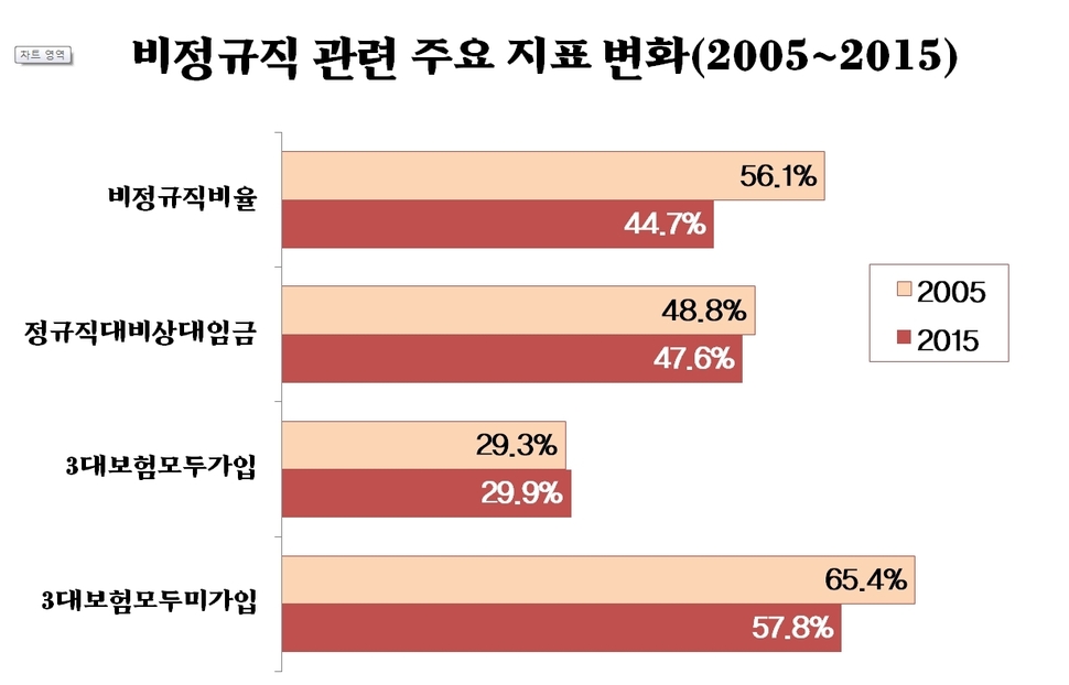 자료: 한겨레경제사회연구원(HERI), 원자료는 통계청 경제활동인구 부가조사 2005.8, 2015.8.   주: 1) 비정규직 통계분류는 한국비정규노동센터 기준을 따름        2) 직장가입자(건강보험, 국민연금) 기준, 공무원연금 등 포함.