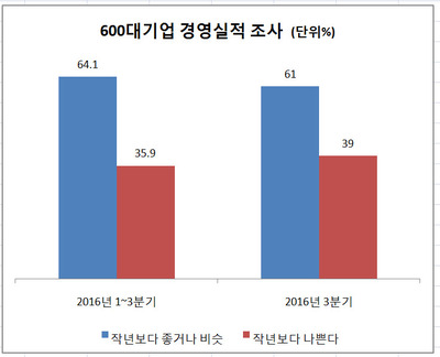 자료:전경련