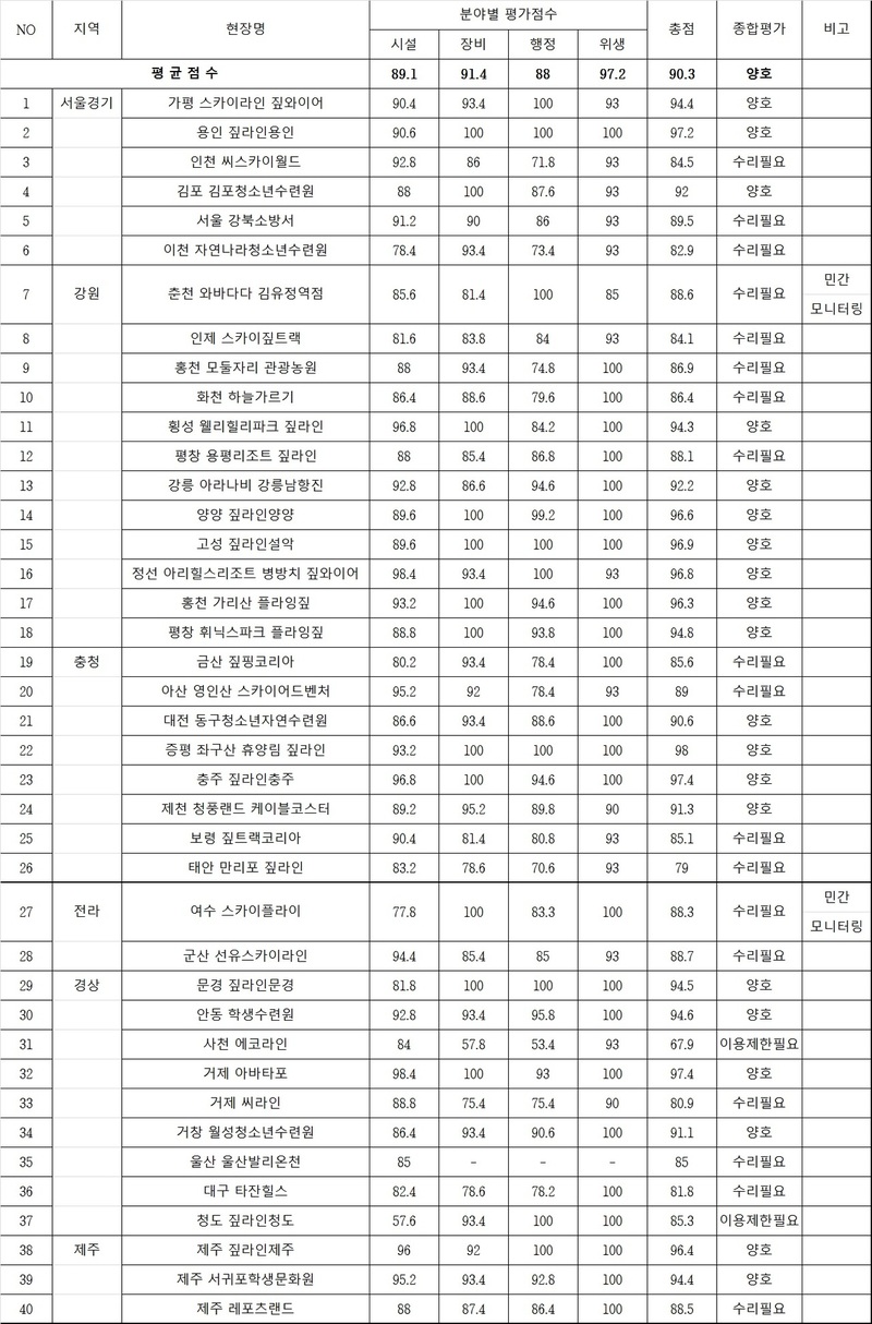 전국 하강레포츠시설 안전모니터링 결과. 국민안전처 제공