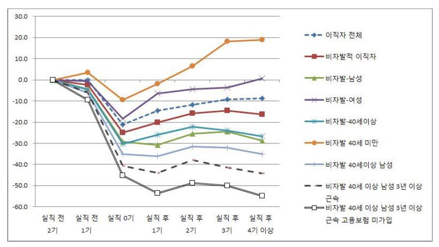 이직사유·연령·성별에 따른 임금손실 변화추이(단위:%)  자료: ‘중고령자의 실직이 임금 및 소득손실에 미치는 효과’(이상호·이지은)