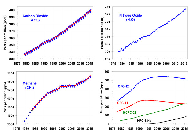 주요 온실가스 대기 중 농도 추이 (자료:미국립해양대기청(NOAA)) ※ 클릭하면 확대됩니다