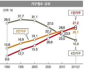 2015 인구주택총조사 결과. <한겨레> 그래픽 자료