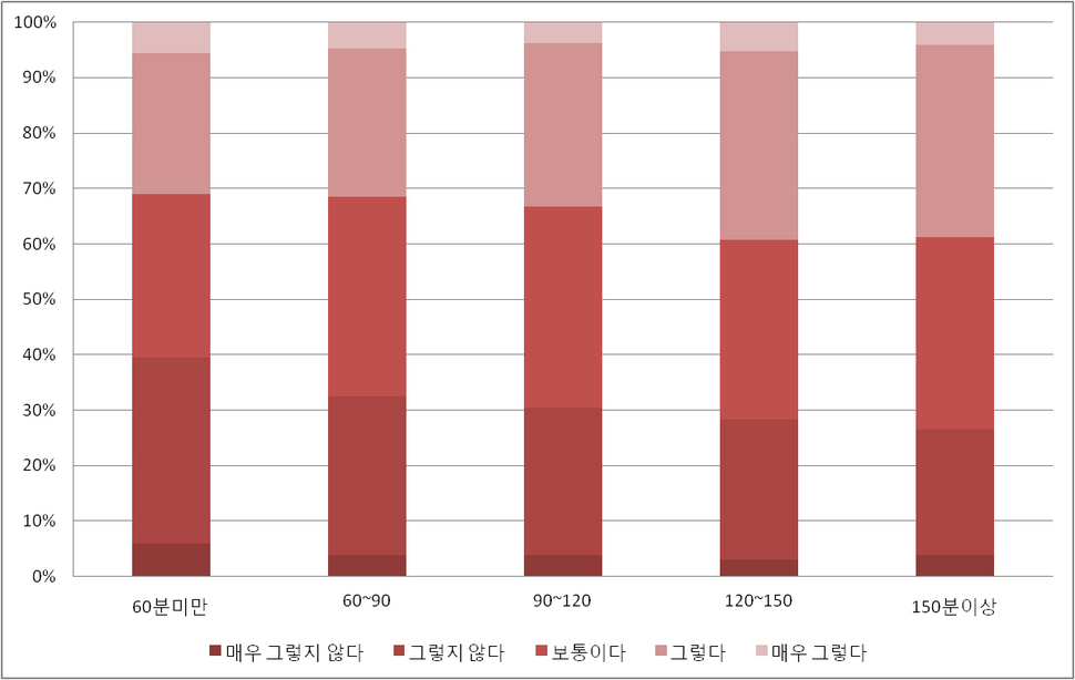 통근시간과 업무 스트레스의 상관관계. 자료: ‘통근시간이 노동활동과 건강상태에 미치는 영향’(김준형 명지대 교수)