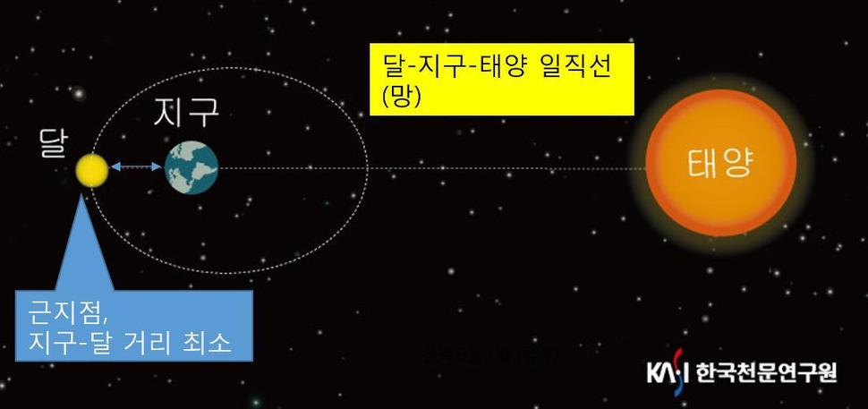 보름달이 더 커 보이는 원리.