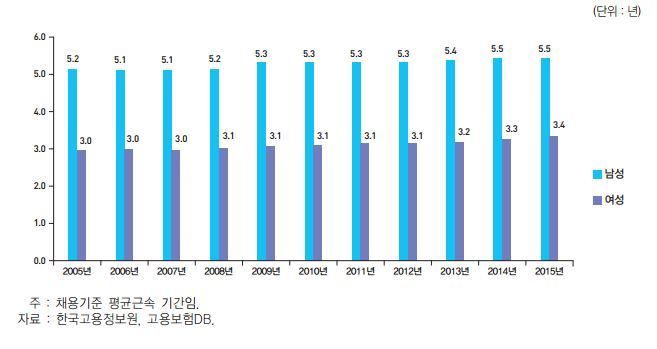 성별 고용보험 피보험자 평균근속기간(2005~2015년)