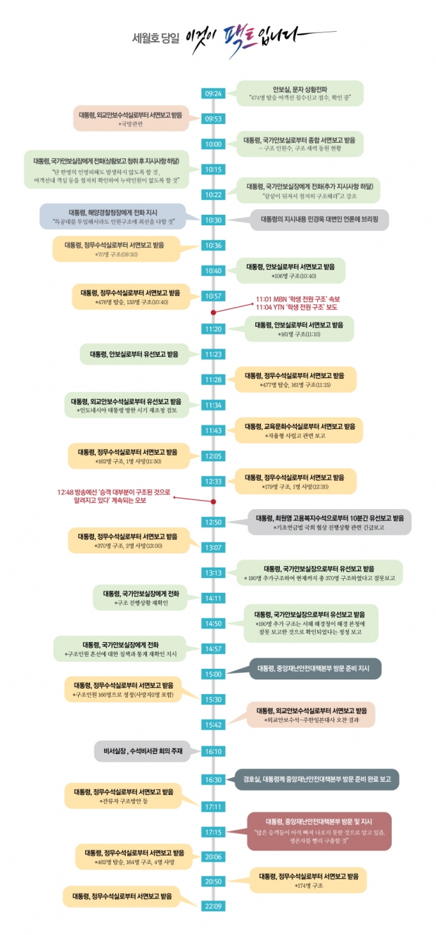 청와대 누리집 ‘세월호 당일, 박 대통령 7시간 행적’ 그래픽. ※클릭하면 확대됩니다