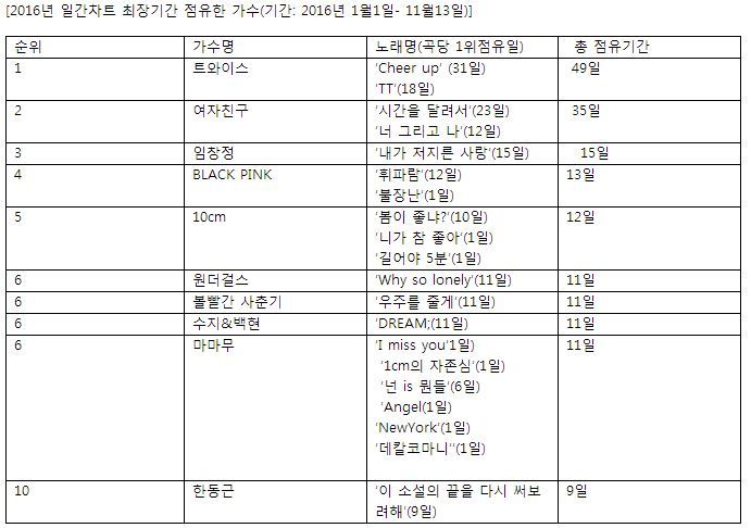 2016년 최장기간 일간차트 점유 가수. 자료 케이티뮤직 제공