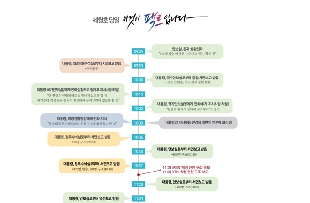 청와대가 지난 19일 밝힌 세월호 참사 당일 대통령 행적. 주로 서면·유선보고를 받았다는 내용이다. 청와대 누리집