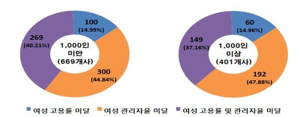 여성고용기준 미달 사업장(1070곳) 비율                              자료: 고용노동부