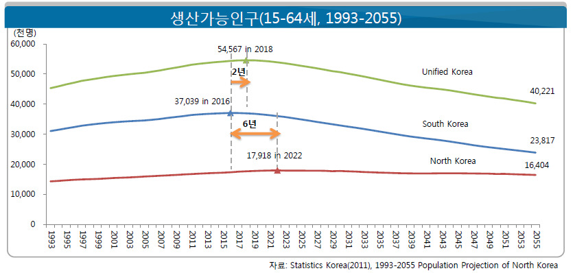 북한이 남한보다 생산가능인구 감소시기가 6년 늦다. 통일이 되면 원래 남한의 감소시기보다 2년 늦춰진다.(자료:보건사회연구원)