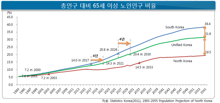 남북한 인구를 합하게 될 경우, 인구의 20% 이상이 노인인 초고령사회가 2030년에 올 것으로 전망된다. 통일이 안됐을 경우 보다 4년정도 늦춰지는 셈이다.(자료:보건사회연구원)