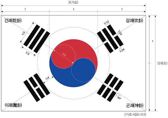 행정자치부 누리집에 게시된 ‘국기 그리는 법’