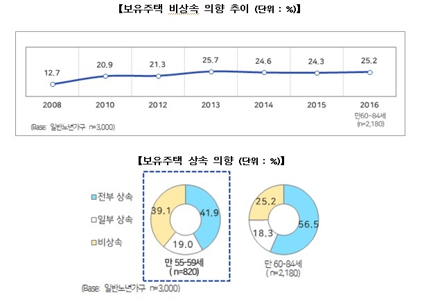 주택금융공사 ‘2016년 주택연금 수요실태조사’