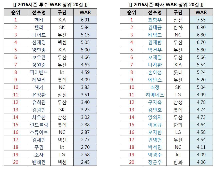 *스포츠투아이 제공. 구단은 2016 시즌 소속팀 기준.