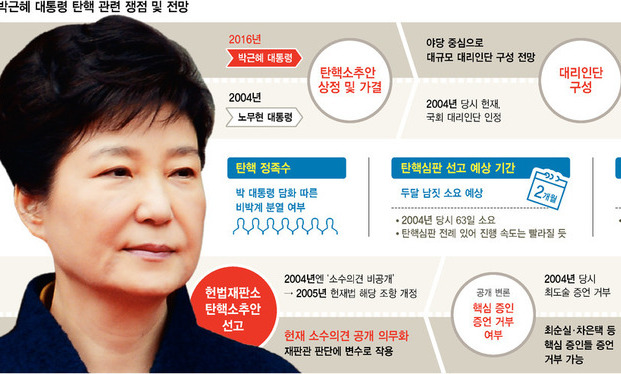 노무현 사례로 본 박근혜 탄핵 쟁점의 모든 것