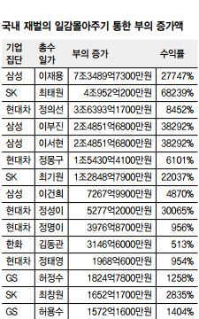 자료: 경제개혁연구소 추산