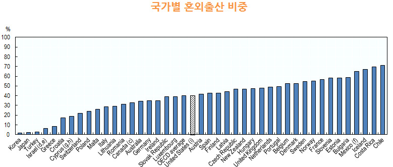 자료:경제협력개발기구(OECD), 2014년 기준(또는 국가별 최근치)