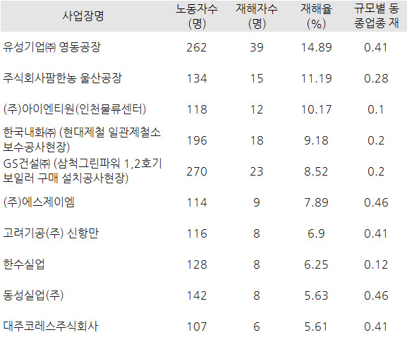 산업재해율 상위 10곳 사업장 명단. 자료: 고용노동부