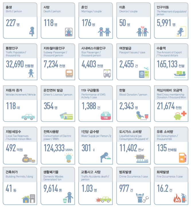 2015년 통계로 본 서울의 하루. 통행인구, 생활폐기물 발생량은 2014년도 자료다. 서울시 제공