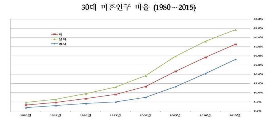 *자료: 통계청