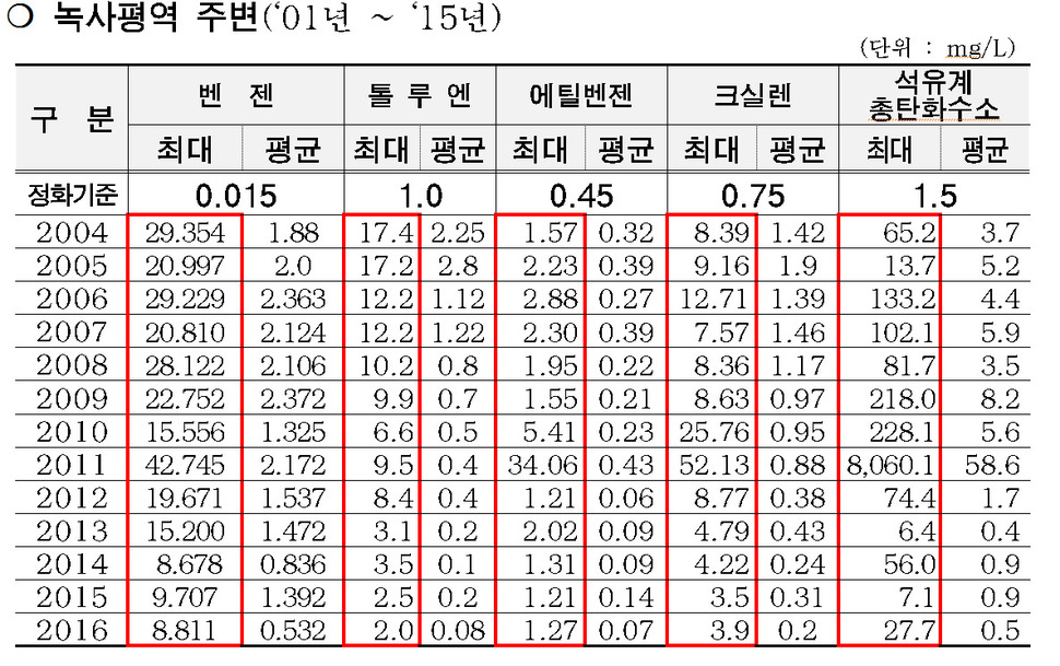 과거 녹사평역 주변 지하수 오염도 분석 자료. 서울시 제공