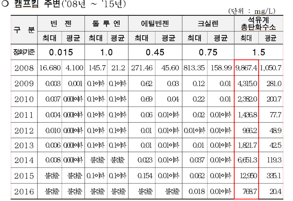 과거 캠프킴 주변 지하수 오염도 분석자료. 서울시 제공