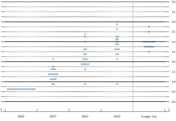 * 2016년 12월 발표된 점도표 자료 : 미국 연방준비제도(Fed)