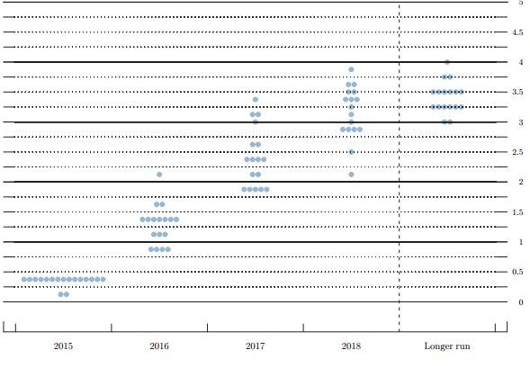 * 2015년 12월 발표된 점도표 자료 : 미국 연방준비제도(Fed)
