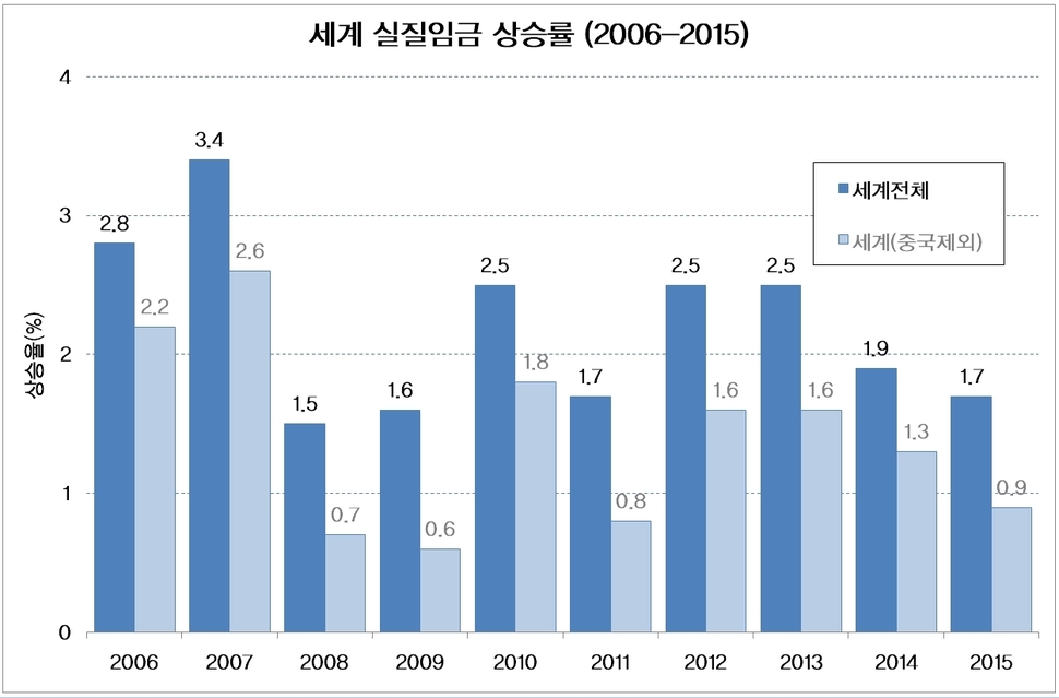 자료: 국제노동기구(ILO), Global Wage Report 2016/2017.