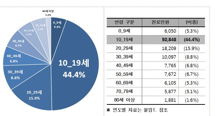 <2015년 척추측만증 연령별 진료인원>                                                                       자료: 건강보험심사평가원