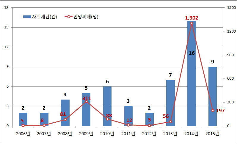 2006∼2015년 연도별 사회재난 발생 현황. 국민안전처 제공