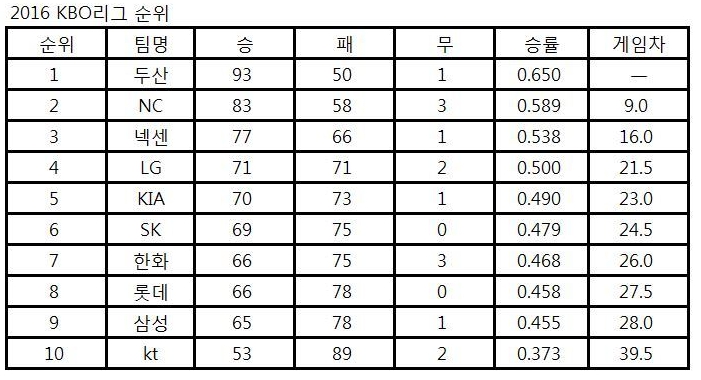 2016 KBO 리그 순위표