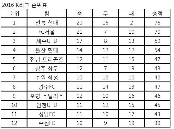 2016 K리그 순위표