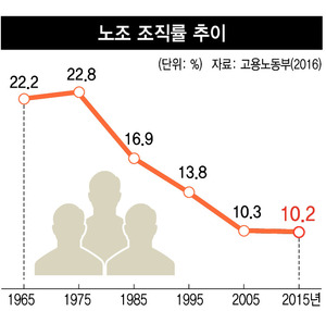 이병철의 ‘무노조 원칙’은 박정희를 만나 국가의 지배이데올로기가 되었다. 70년대 20%를 넘었던 노조 조직률은 해가 갈수록 떨어져 지금은 반토막에 불과하다.