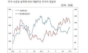 [이종우의 흐름읽기] 대형주, 실적 따라 주가 차별화 전망