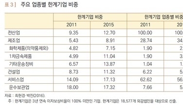 한국경제 ‘한계기업’ 해마다 증가중…2015년 12.7%