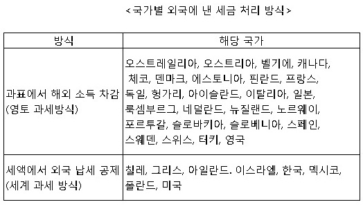 외국에 낸 세금, 다른 나라에선 어떻게 처리할까?