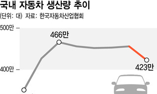 아차차…자동차 생산, 인도에 밀려 ‘세계 6위’ 추락