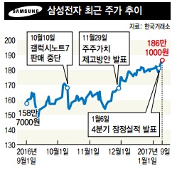 삼성전자 또 사상 최고가…코스피 비중도 22.07%로 사상 최대 : 증권 ...