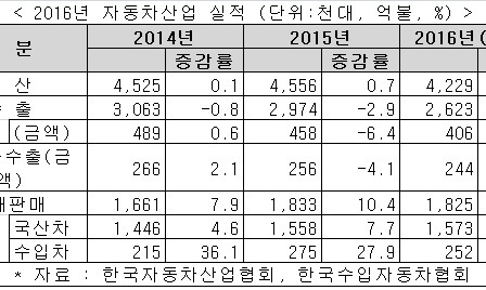 저유가에도 자동차 수출 작년 12% 감소