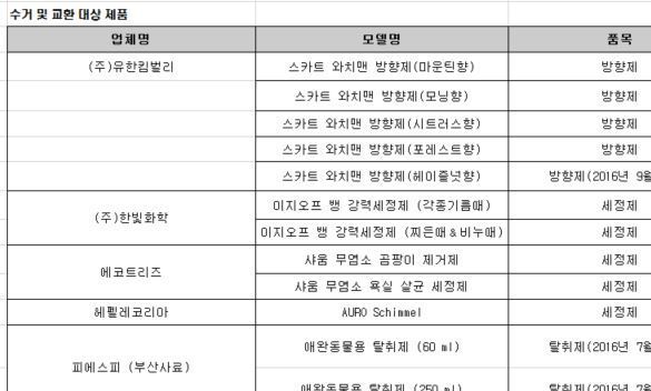 환경부, 분무형 방향·세정·탈취제 18개 제품 회수권고