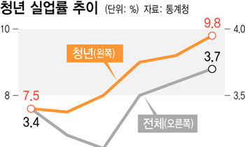 일용직 수난시대…경기부진 충격 저임금 노동자에 쏠려