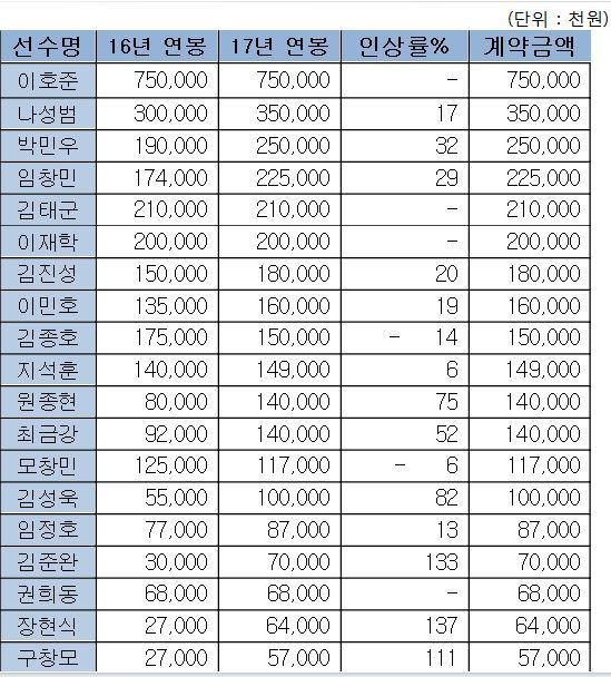 엔씨 다이노스 주요 선수 연봉 계약표. 엔씨 다이노스 제공