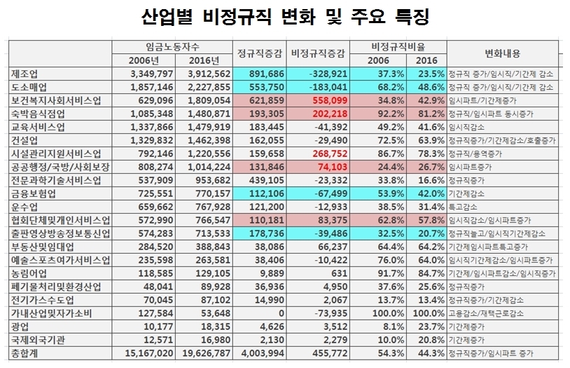 자료: 경제활동인구 부가조사(2016.8). 원자료를 한국비정규노동센터 기준에 따라 계산.