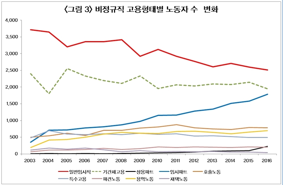 자료: 경제활동인구 부가조사(2016.8). 원자료를 한국비정규노동센터 기준에 따라 계산.