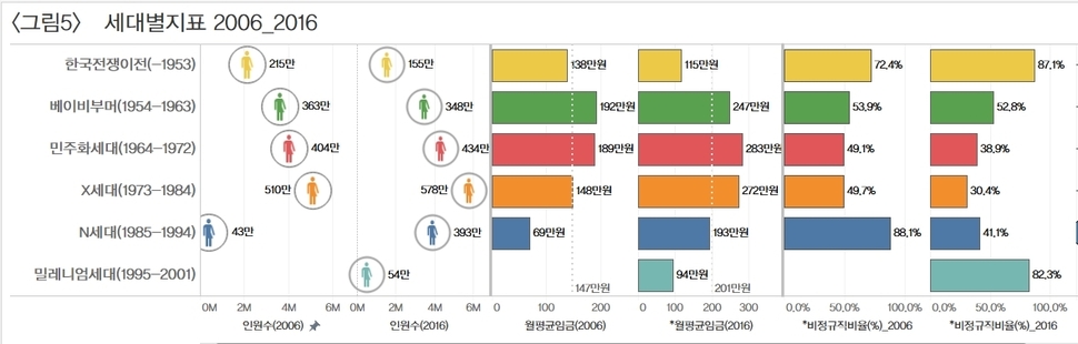 자료: 경제활동인구 부가조사(2016.8). 원자료를 한국비정규노동센터 기준에 따라 계산.