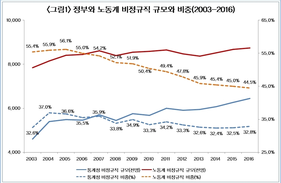 자료: 한국노동연구원 <KLI 비정규 노동통계>, 한국노동사회연구소 <비정규직 규모와 실태>