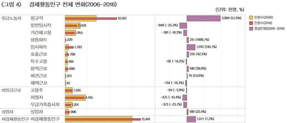 자료: 경제활동인구 부가조사(2016.8). 원자료를 한국비정규노동센터 기준에 따라 계산.